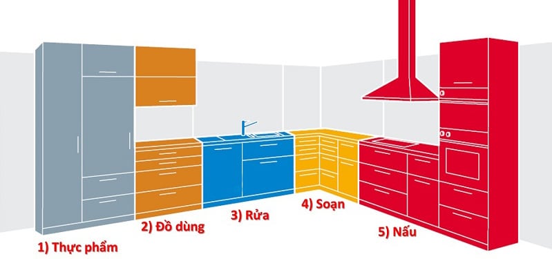 Bố Trí Công Năng Các Khoang Tủ